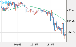 ユーロ/円チャート（EUR/JPY）15分足