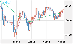 ユーロ/円チャート（EUR/JPY）15分足