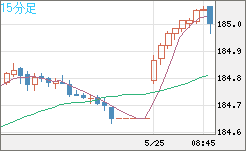 ユーロ/円チャート(EUR/JPY)15分足