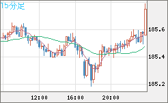 ユーロ/円チャート（EUR/JPY）15分足