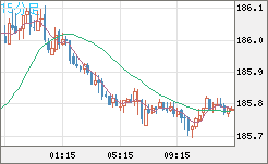 ユーロ/円チャート（EUR/JPY）15分足