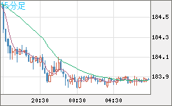 ユーロ/円チャート（EUR/JPY）15分足