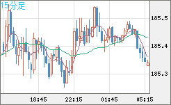 ユーロ/円チャート（EUR/JPY）15分足