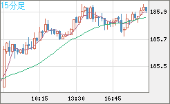 ユーロ/円チャート(EUR/JPY)15分足