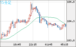 ユーロ/円チャート（EUR/JPY）15分足