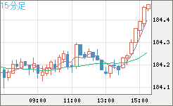 ユーロ/円チャート（EUR/JPY）15分足