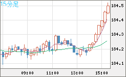 ユーロ/円チャート（EUR/JPY）15分足