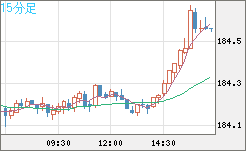ユーロ/円チャート（EUR/JPY）15分足