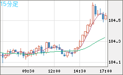 ユーロ/円チャート（EUR/JPY）15分足