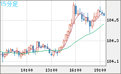 ユーロ/円チャート（EUR/JPY）15分足