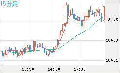 ユーロ/円チャート（EUR/JPY）15分足