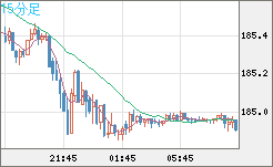 ユーロ/円チャート(EUR/JPY)15分足