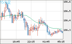 ユーロ/円チャート（EUR/JPY）15分足