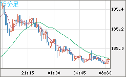ユーロ/円チャート（EUR/JPY）15分足