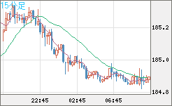 ユーロ/円チャート(EUR/JPY)15分足