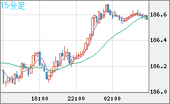 ユーロ/円チャート（EUR/JPY）15分足
