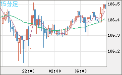 ユーロ/円チャート(EUR/JPY)15分足