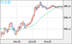 ユーロ/円チャート（EUR/JPY）15分足