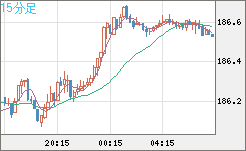ユーロ/円チャート（EUR/JPY）15分足