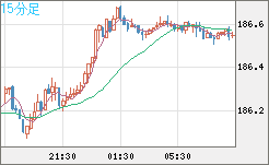 ユーロ/円チャート（EUR/JPY）15分足