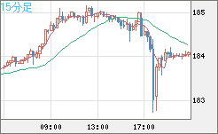 ユーロ/円チャート(EUR/JPY)15分足