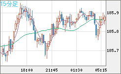 ユーロ/円チャート(EUR/JPY)15分足