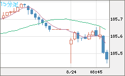 ユーロ/円チャート（EUR/JPY）15分足