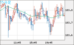 ユーロ/円チャート（EUR/JPY）15分足