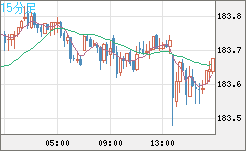 ユーロ/円チャート(EUR/JPY)15分足