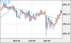 ユーロ/円チャート(EUR/JPY)15分足