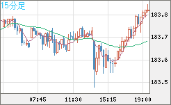 ユーロ/円チャート（EUR/JPY）15分足