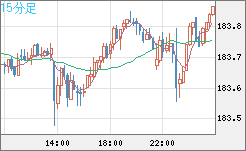 ユーロ/円チャート（EUR/JPY）15分足
