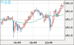 ユーロ/円チャート(EUR/JPY)15分足