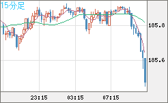 ユーロ/円チャート（EUR/JPY）15分足