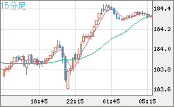 ユーロ/円チャート(EUR/JPY)15分足
