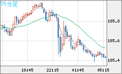 ユーロ/円チャート(EUR/JPY)15分足