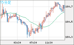 ユーロ/円チャート（EUR/JPY）15分足