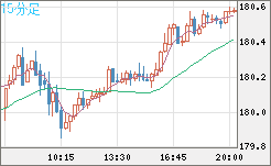 ユーロ/円チャート（EUR/JPY）15分足