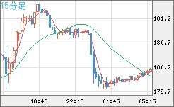 ユーロ/円チャート（EUR/JPY）15分足