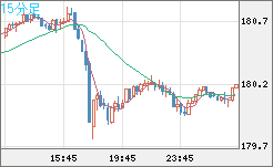 ユーロ/円チャート（EUR/JPY）15分足