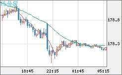 ユーロ/円チャート（EUR/JPY）15分足