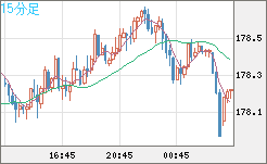 ユーロ/円チャート(EUR/JPY)15分足