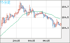 ユーロ/円チャート（EUR/JPY）15分足