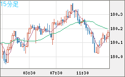 ユーロ/円チャート(EUR/JPY)15分足