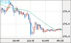 ユーロ/円チャート(EUR/JPY)15分足