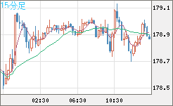 ユーロ/円チャート(EUR/JPY)15分足
