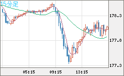 ユーロ/円チャート(EUR/JPY)15分足