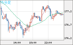 ユーロ/円チャート(EUR/JPY)15分足