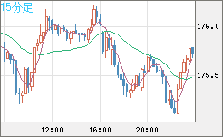 ユーロ/円チャート(EUR/JPY)15分足