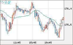 ユーロ/円チャート（EUR/JPY）15分足